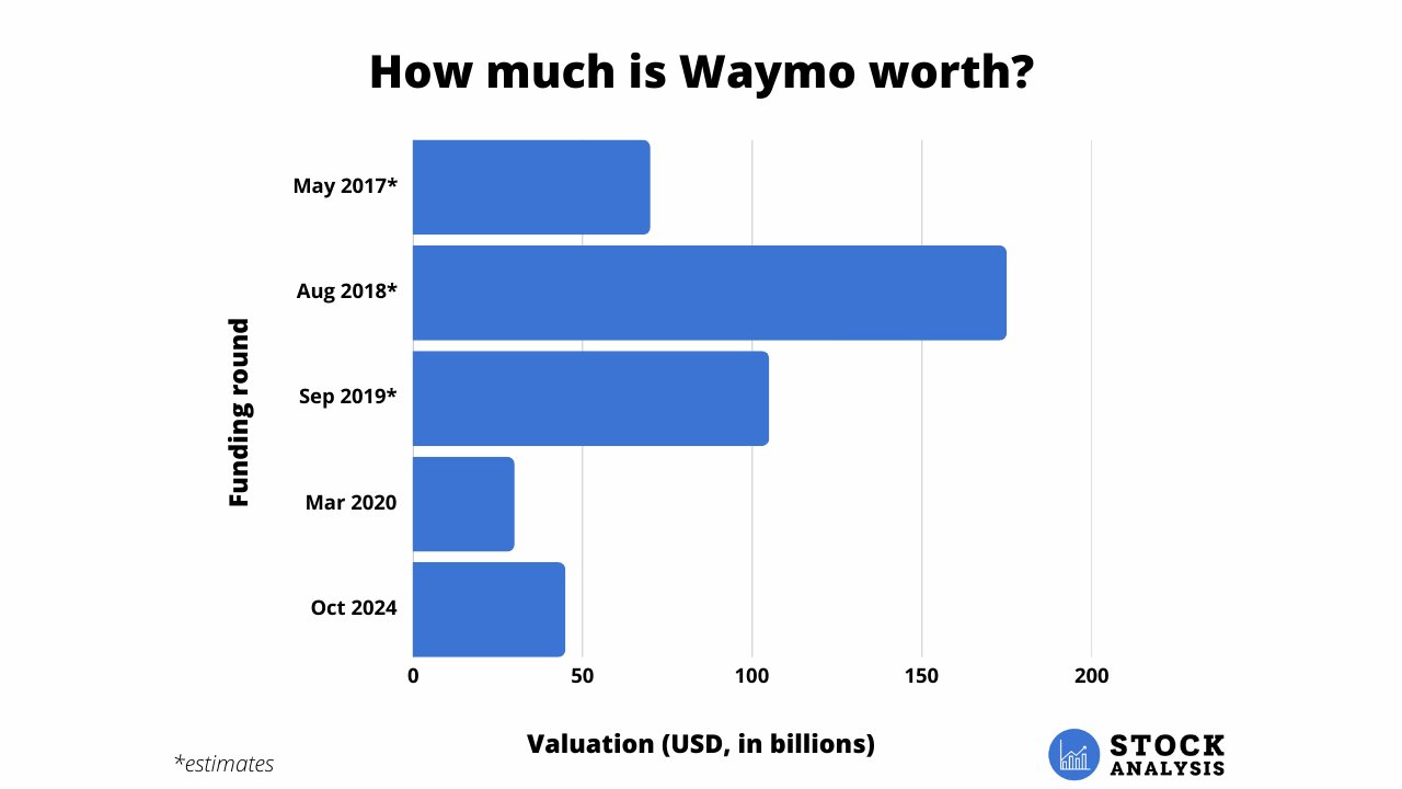 Waymo Stock Valuation