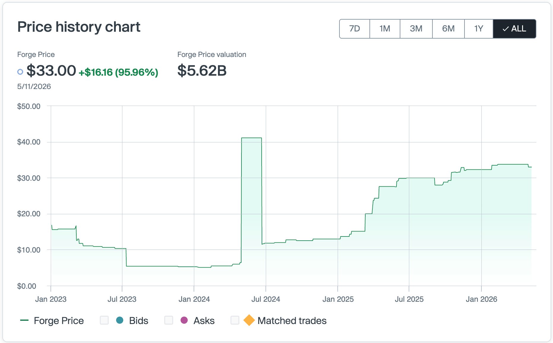 PsiQuantum Stock Price