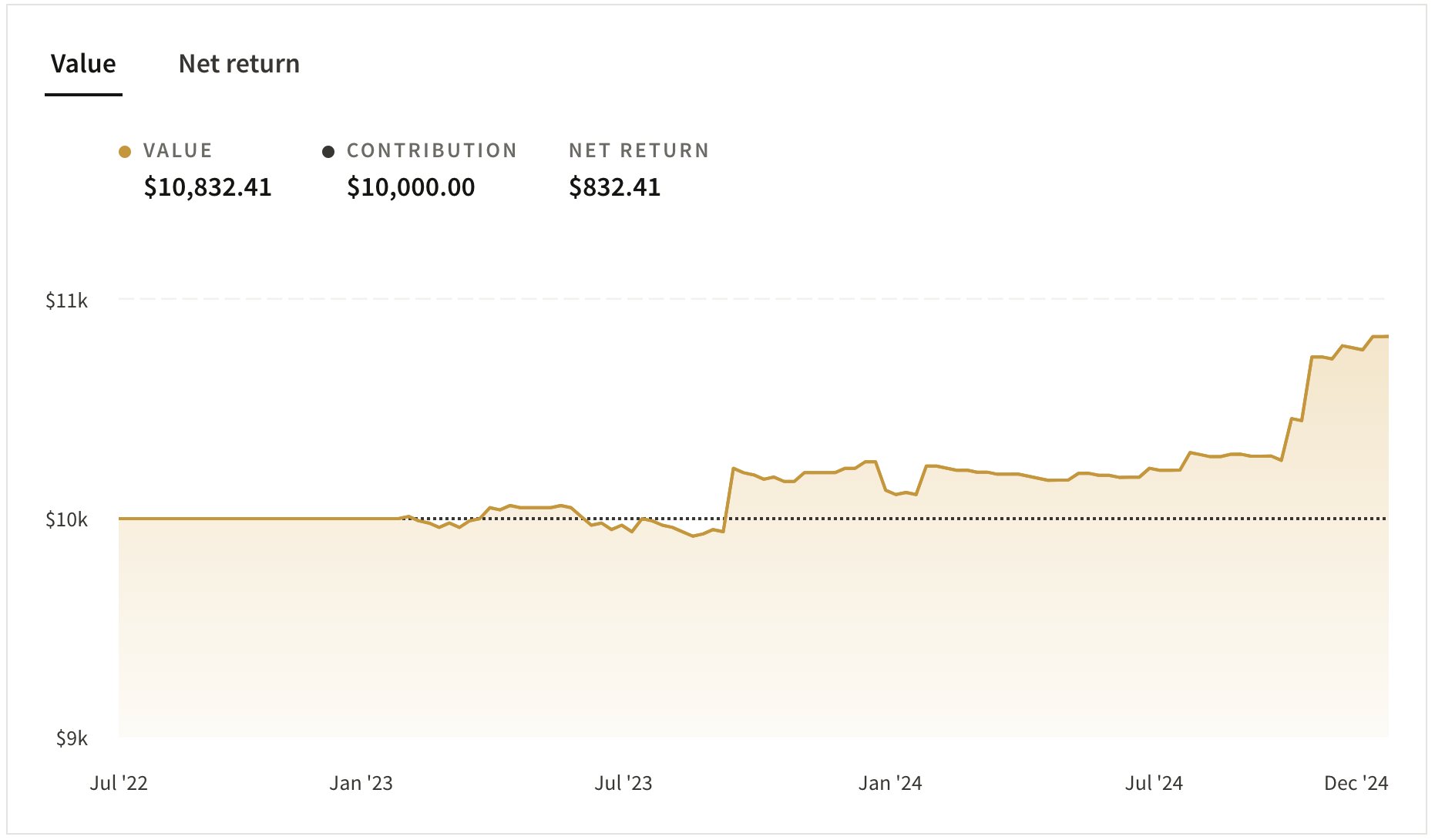 Fundrise Innovation Fund Performance