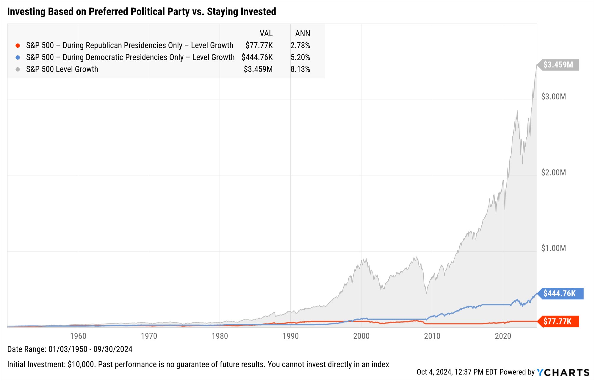 Investing Based on Party Vs Staying Invested Chart