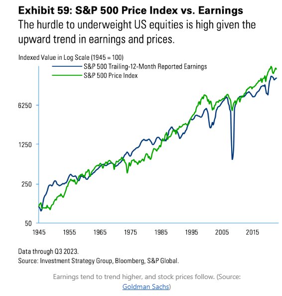 S P 500 Price Index Vs Earnings 1945 2023