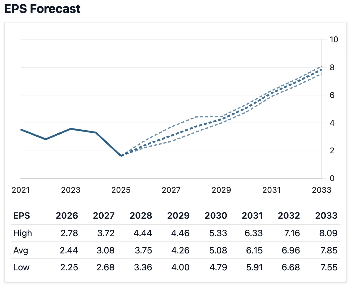 Starbucks Eps Forecast 2026