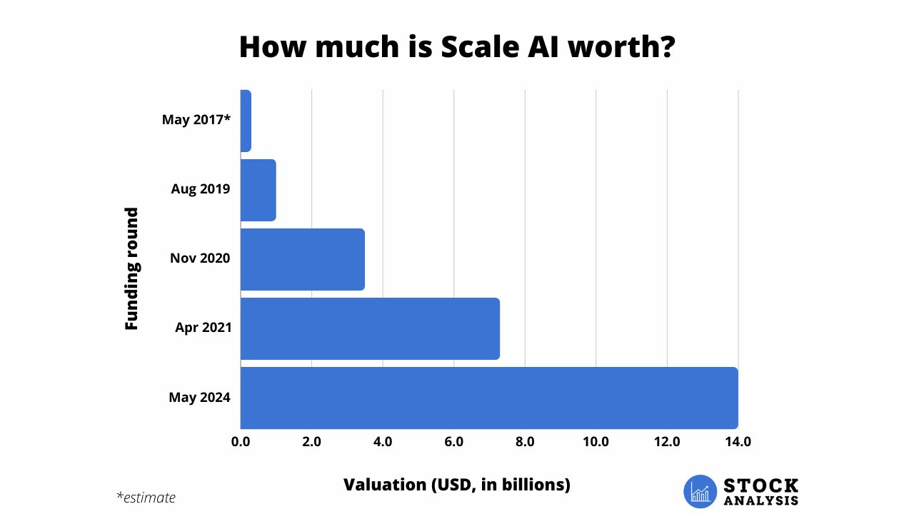 Scale AI Stock Valuation