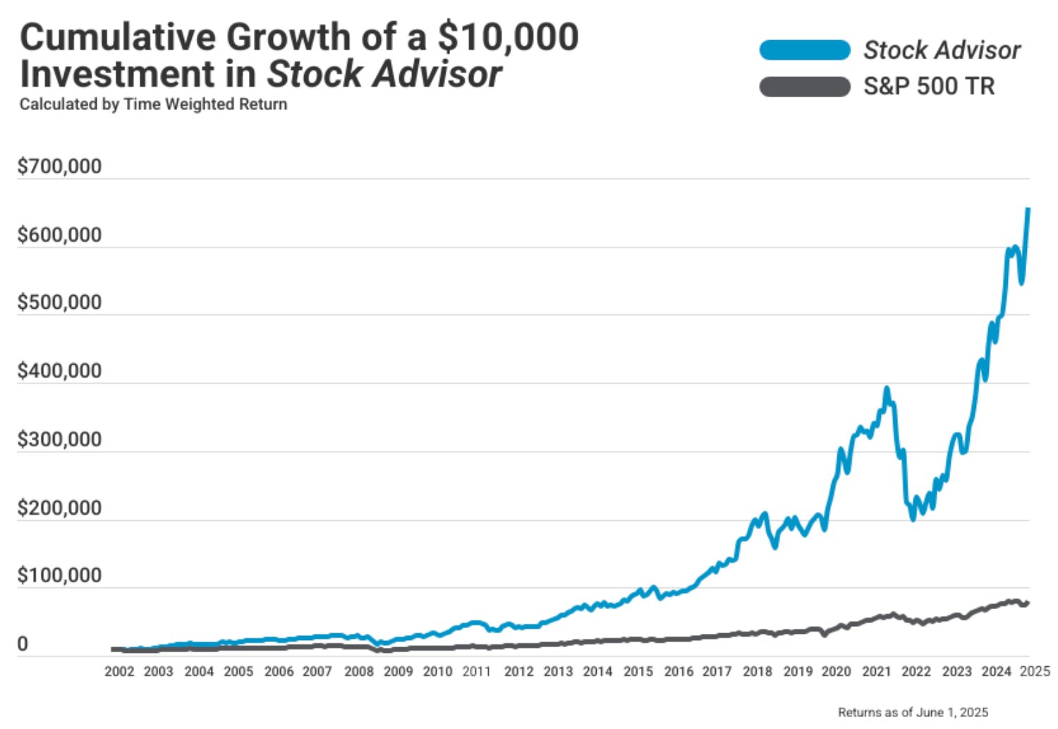 Stock Advisor Performance