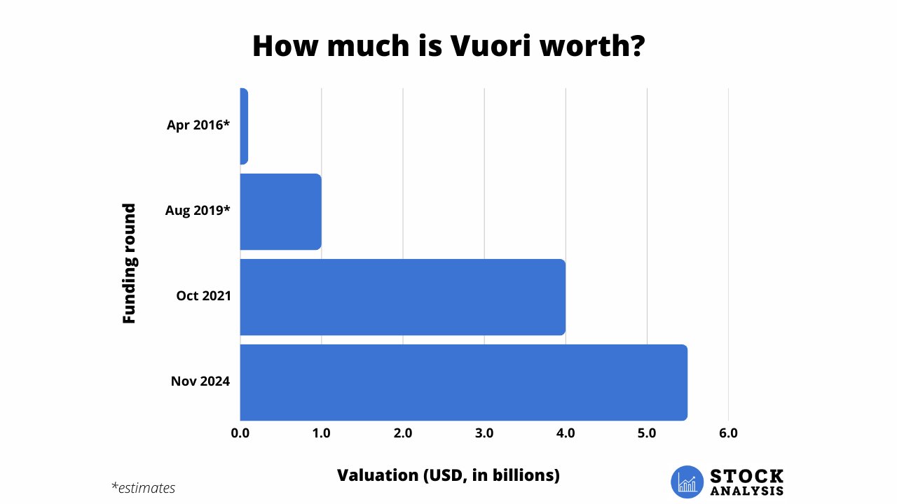 Vuori Valuation Chart