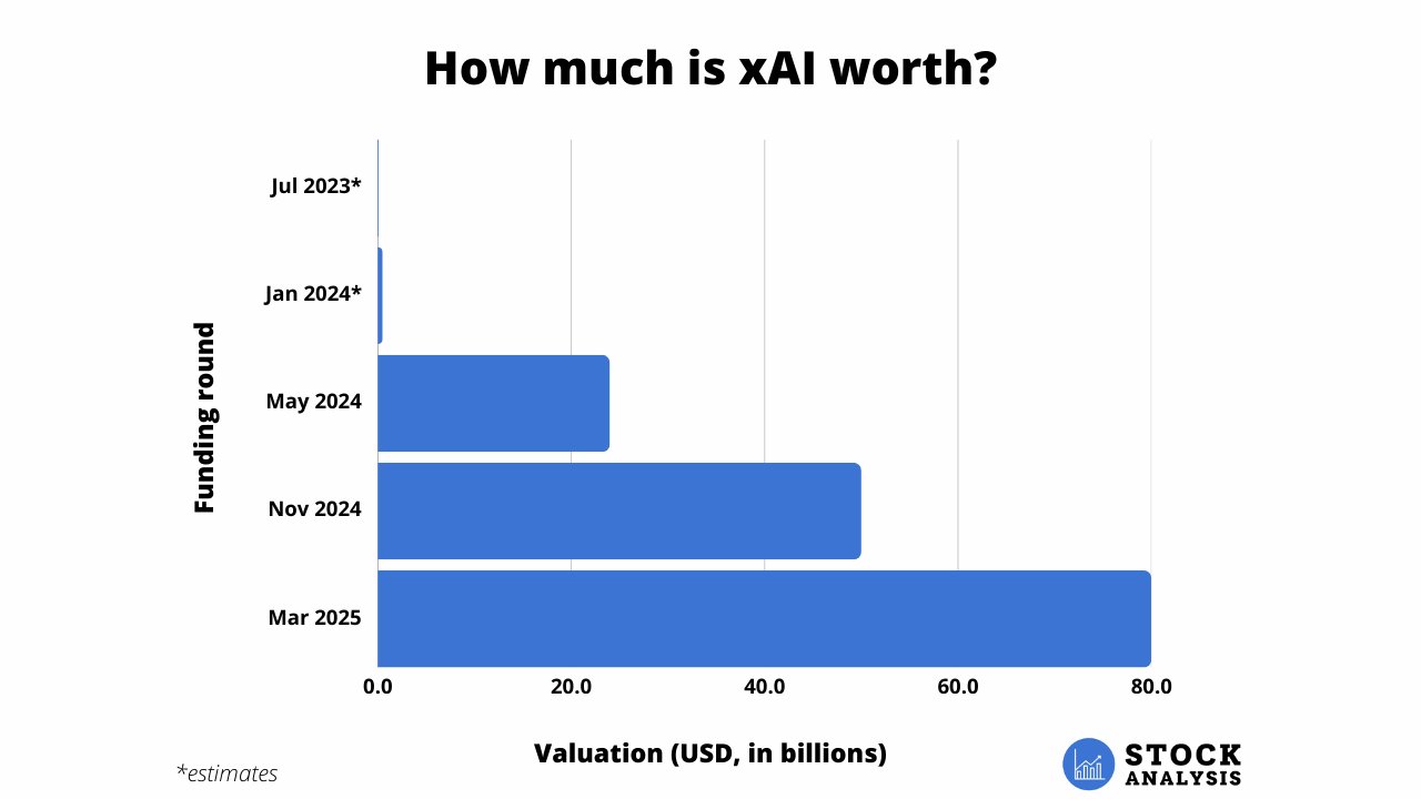 xAI Stock Price