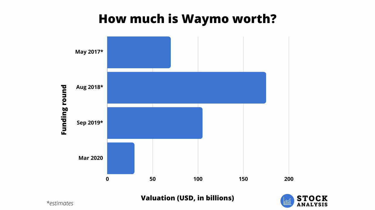 Waymo Valuation