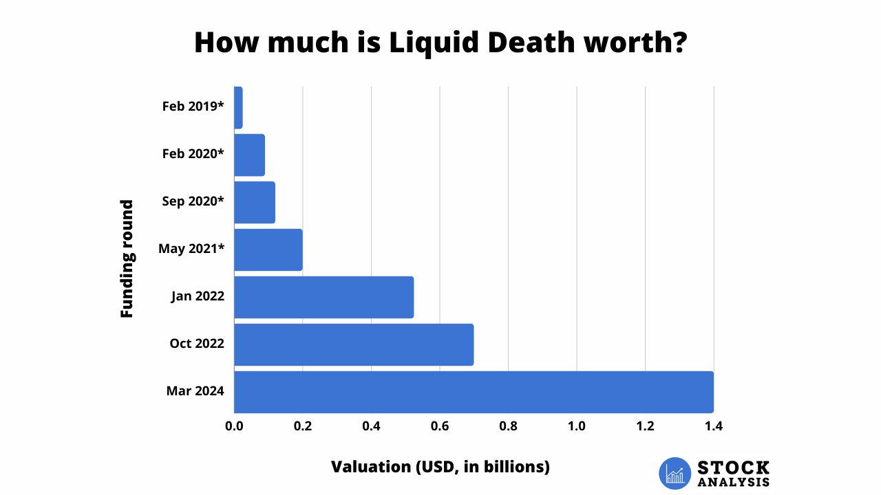 Liquid Death Valuation Chart
