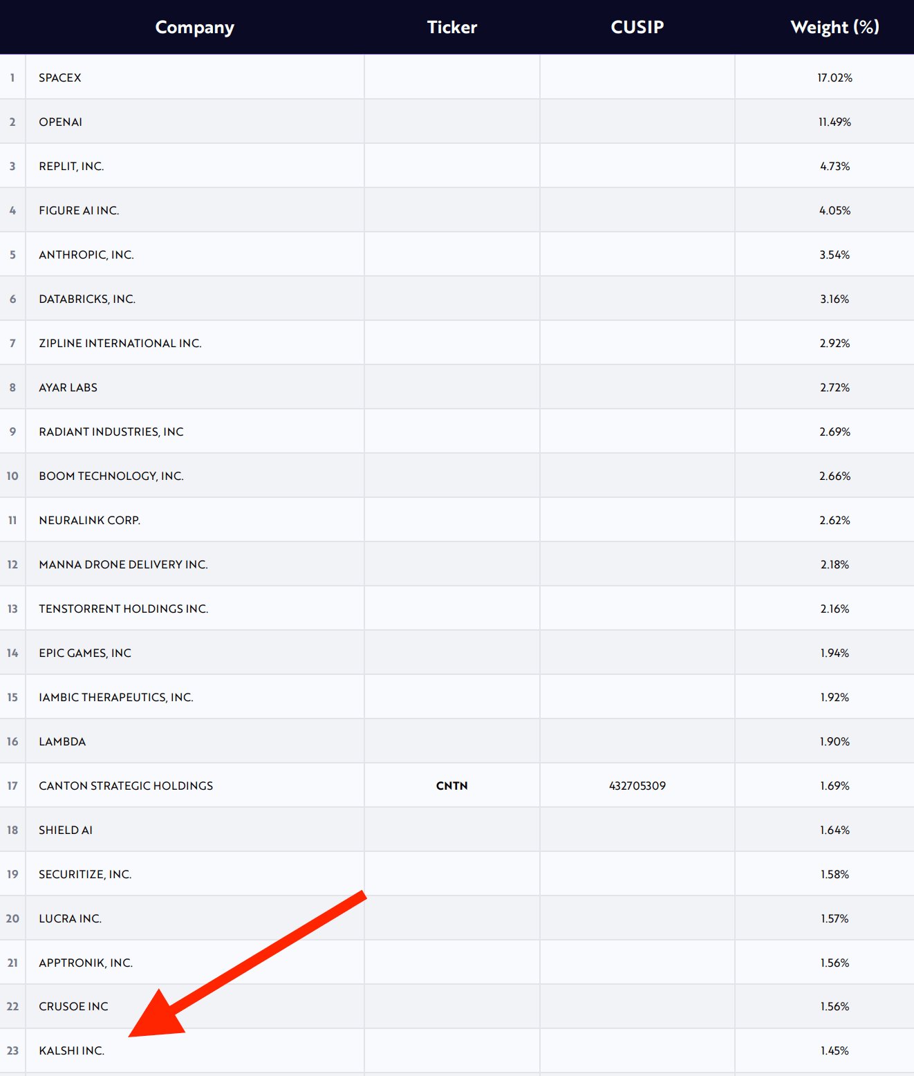 ARK Venture Kalshi Investment