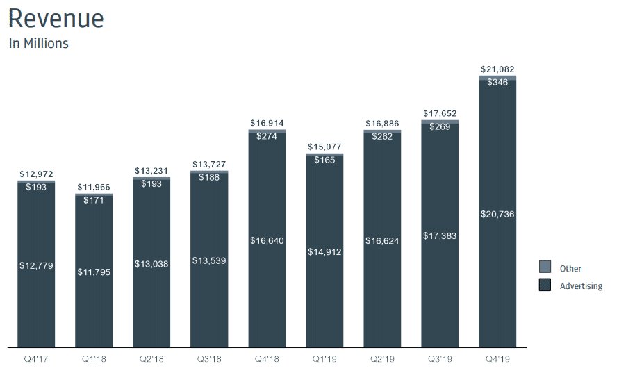 Facebook quarterly revenue chart