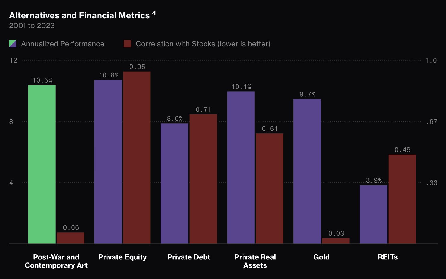 Masterworks Art Low Correlation