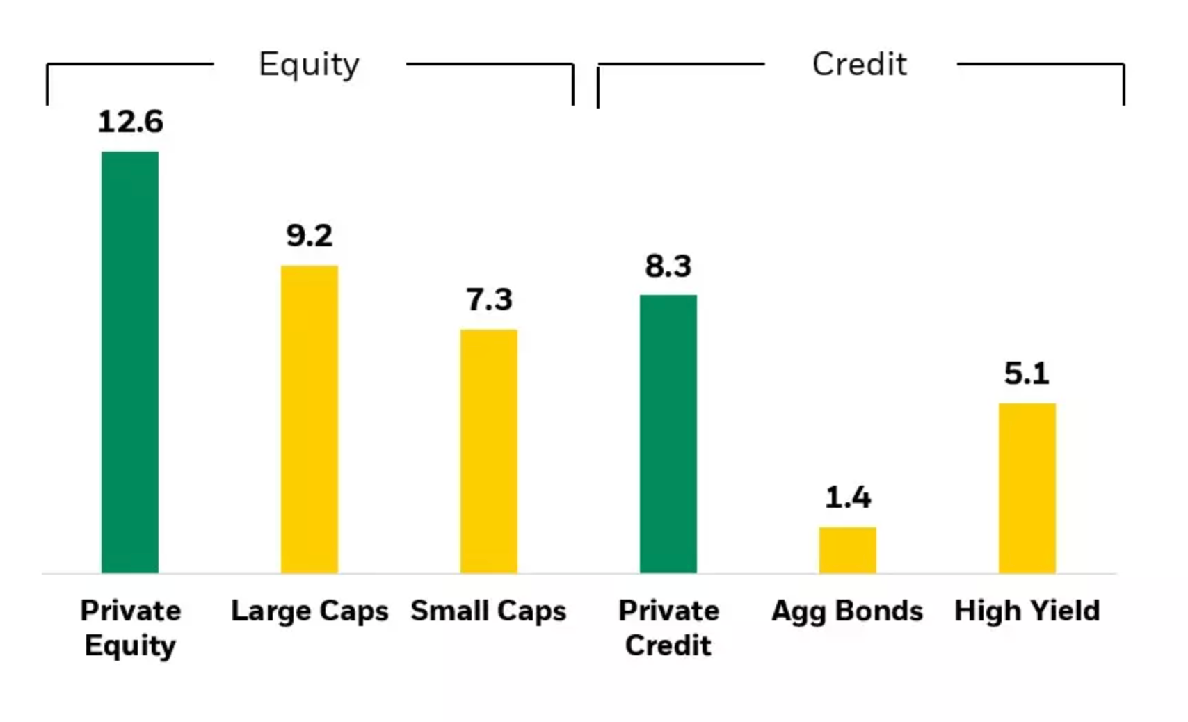 10yr Avg Returns Private Investments