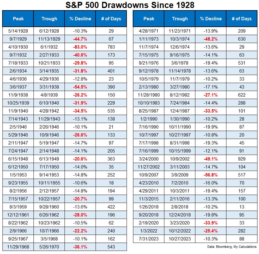 S P 500 Drawdowns Since 1928