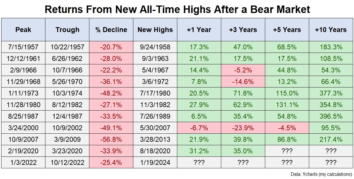 Returns All Time Highs After Bear Market