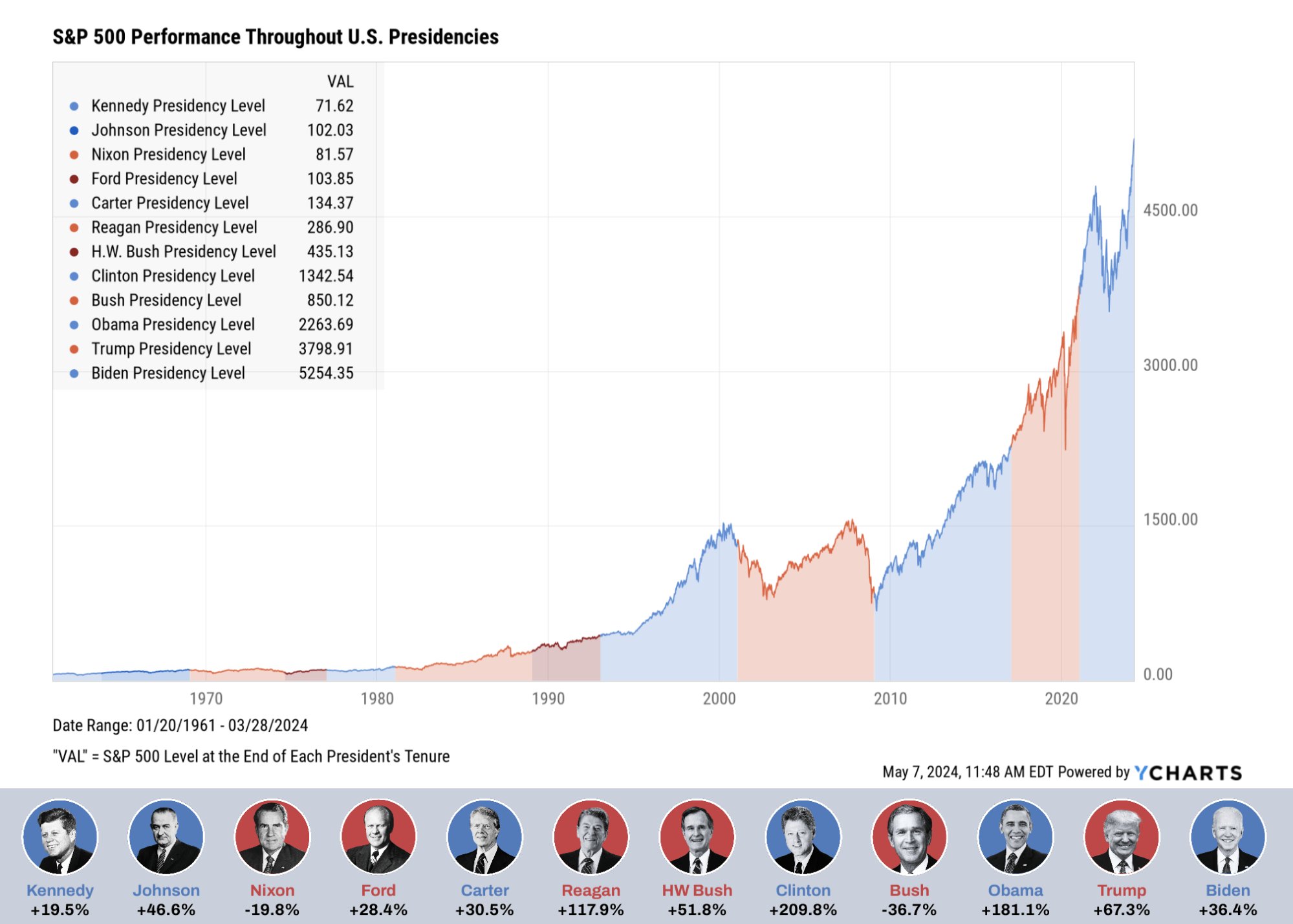 S P 500 Performance Presidents Chart