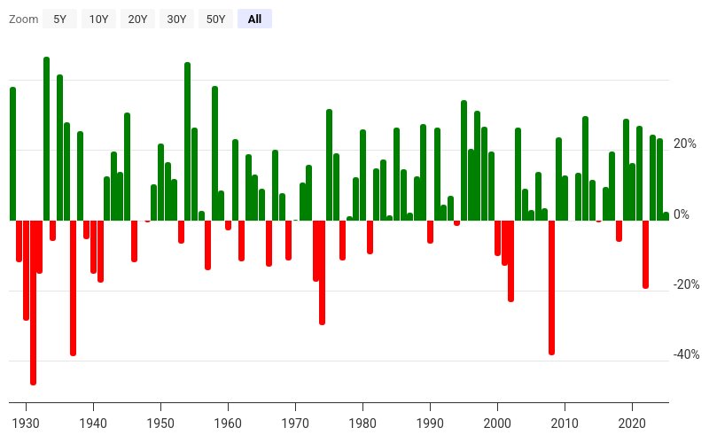 S&P 500 Historical Returns by Year