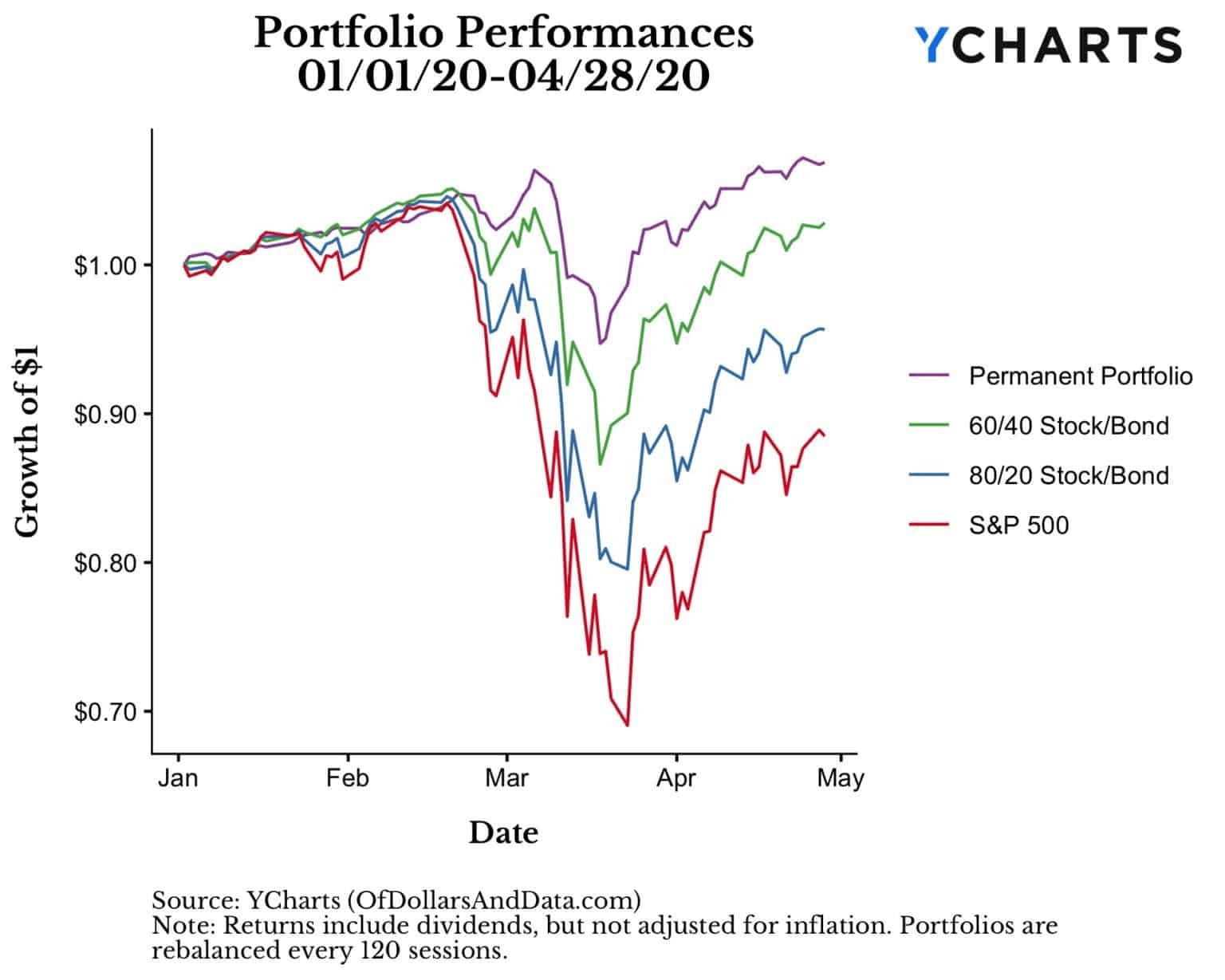 Portfolio Types Performance Chart