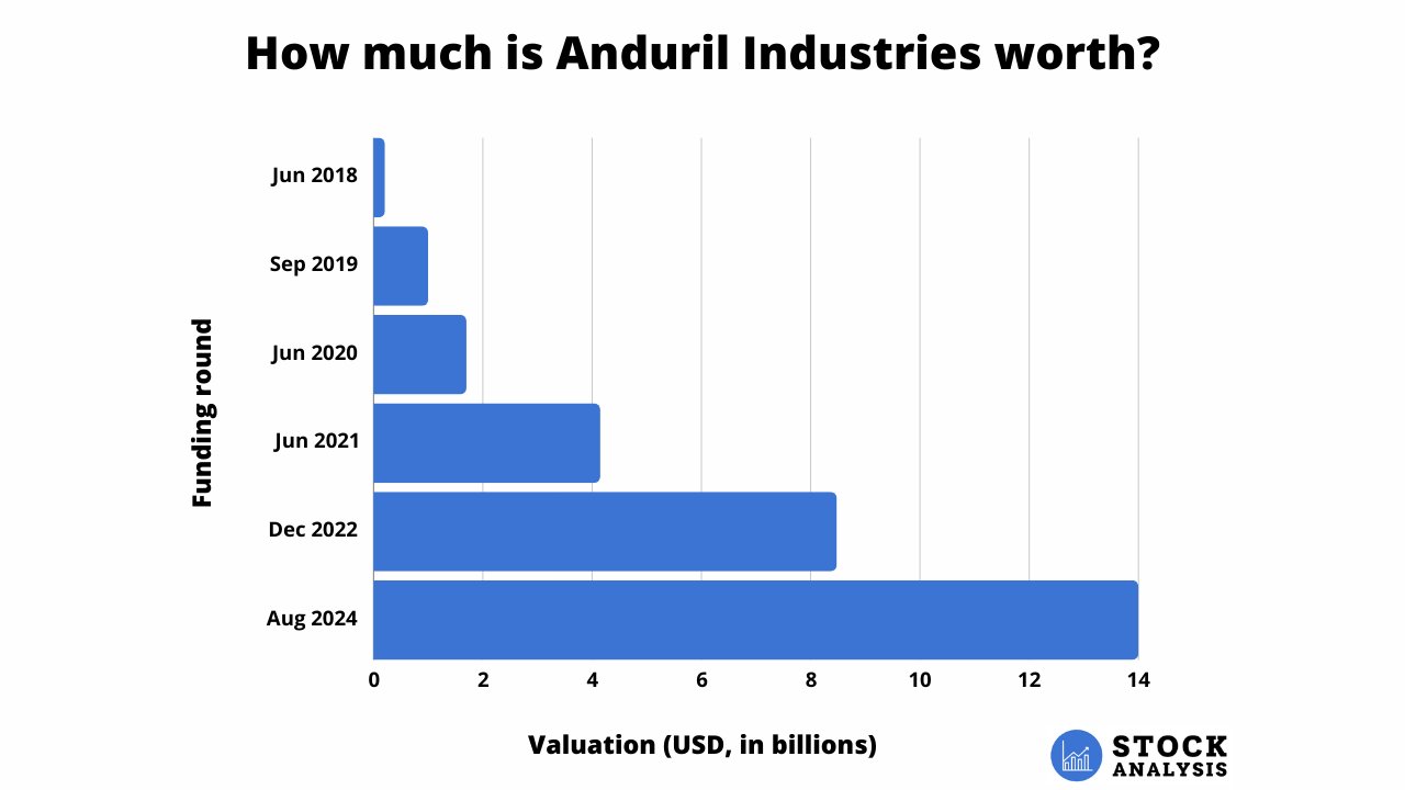 Anduril Stock Price