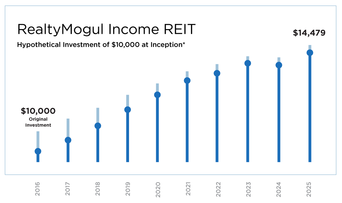 Realty Mogul Income REIT Performance
