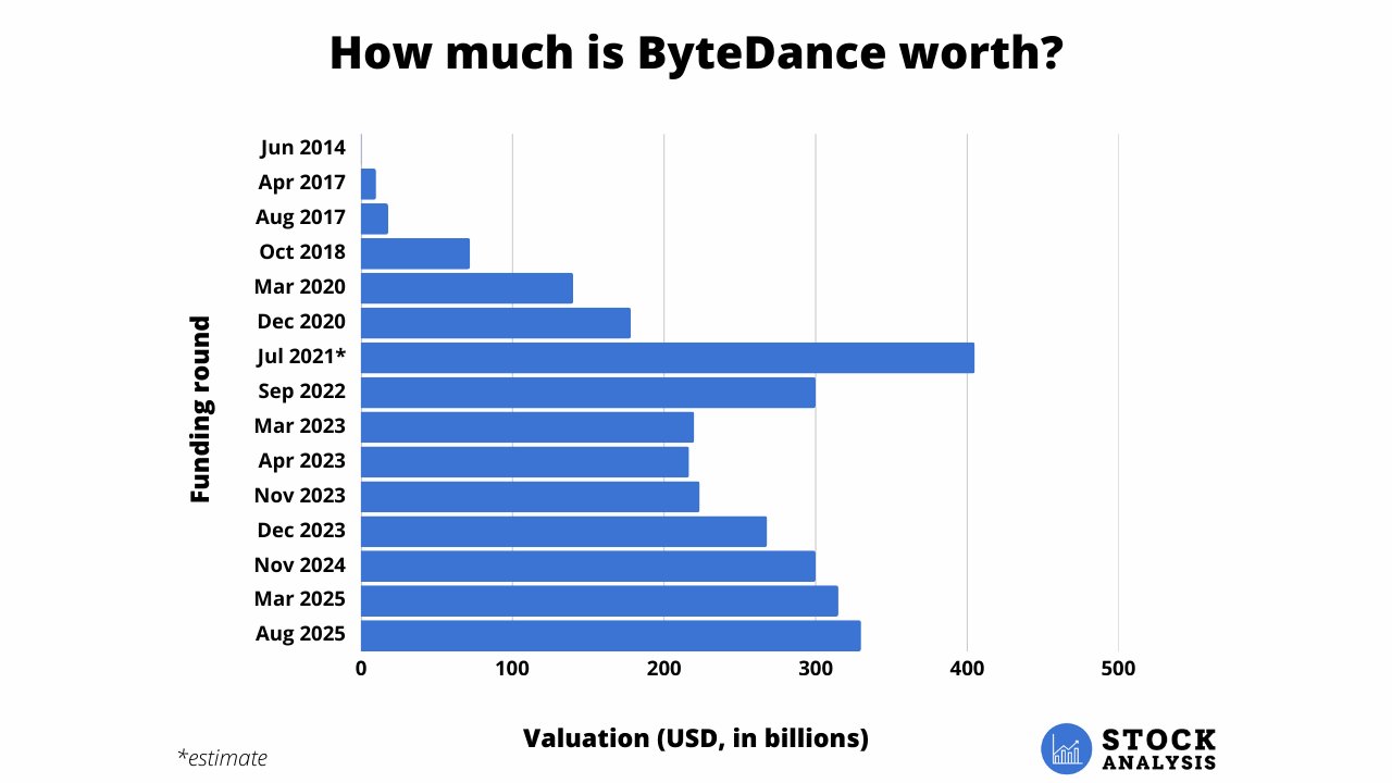 ByteDance Stock Price