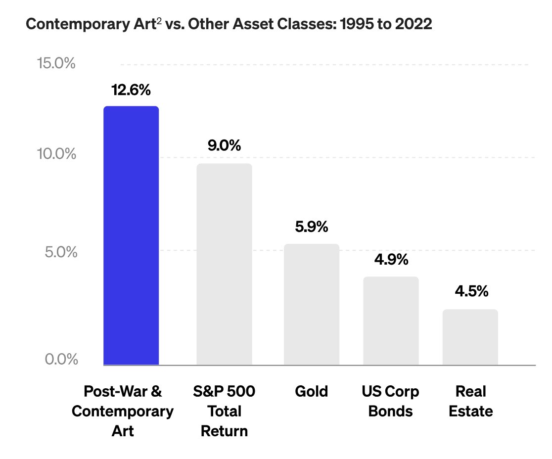 Contemporary Art Vs Asset Classes Chart