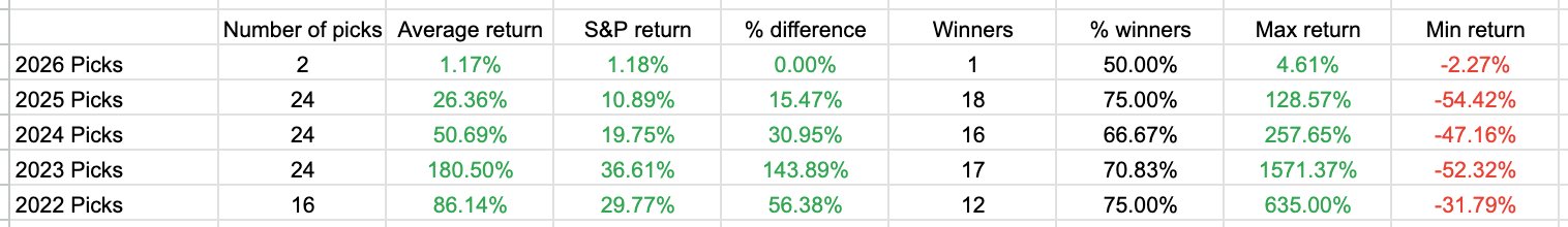 Alpha Picks Annual Returns