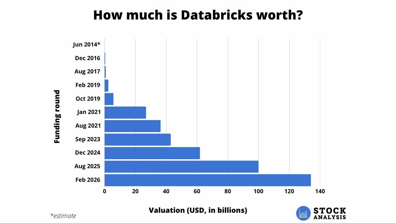 Databricks Valuation Chart