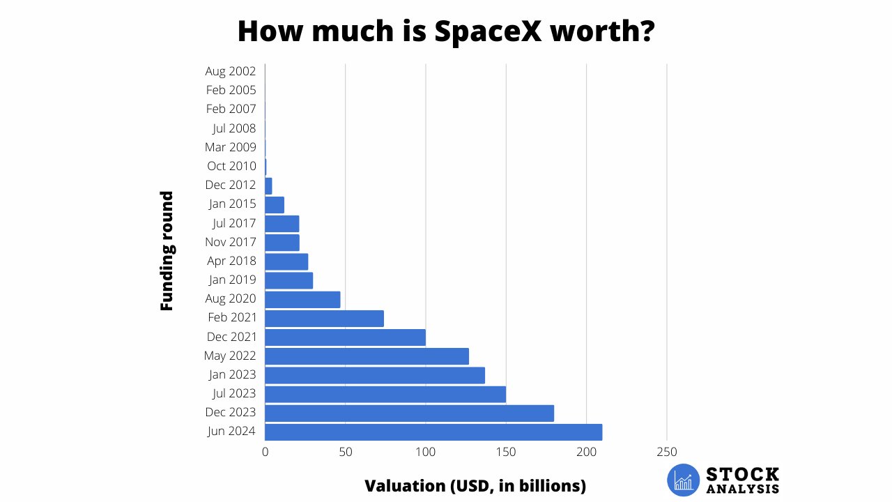 SpaceX Valuation