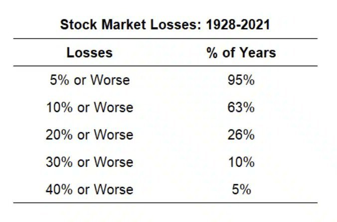 Stock Market Losses 1928 2021