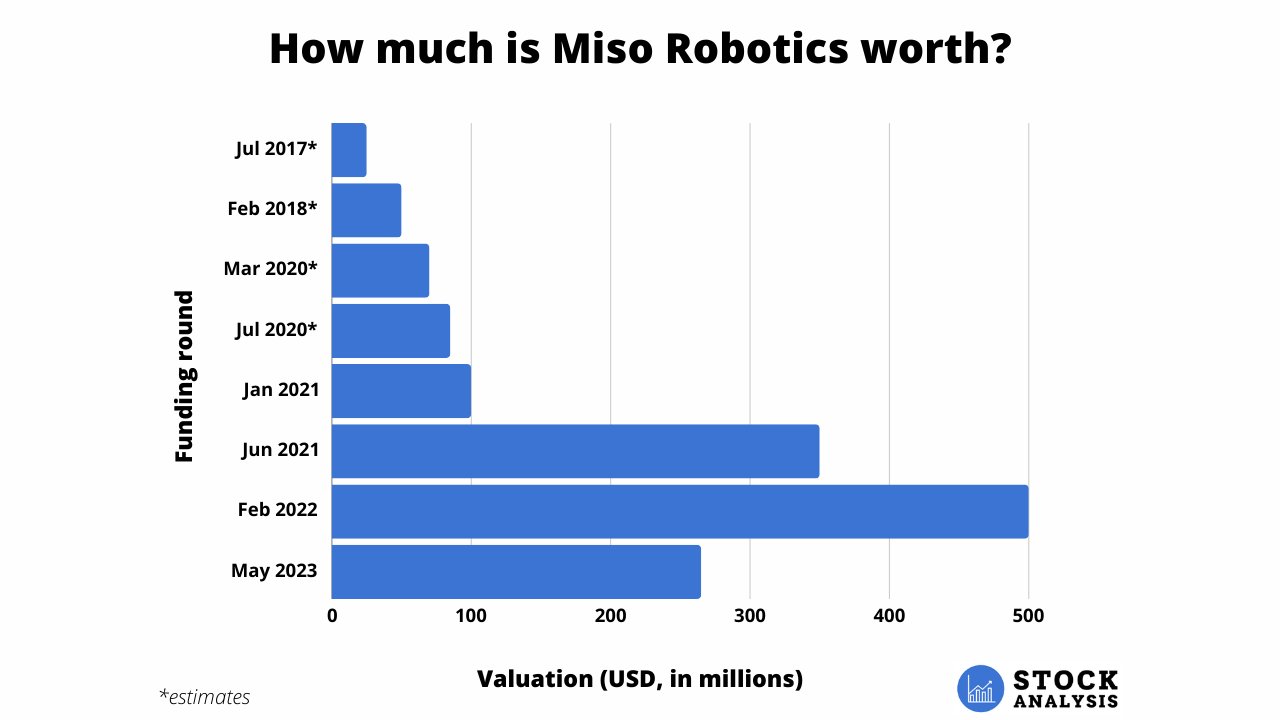 Miso Robotics Stock Valuation