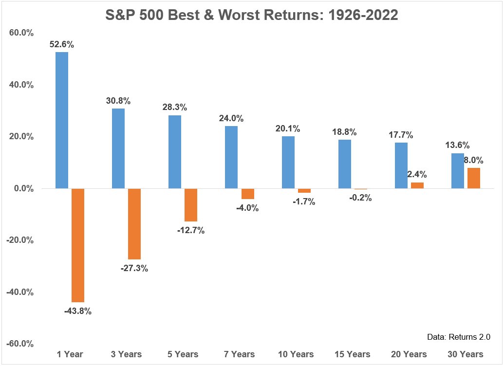 S P 500 Best and Worst Returns 1926 2022
