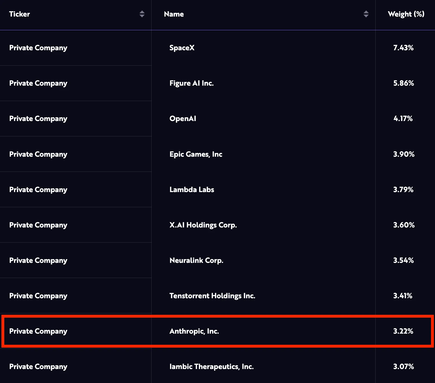 ARK Venture Anthropic Stake