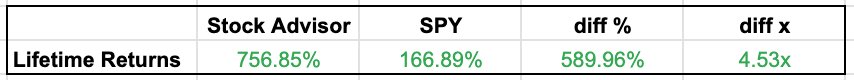 Stock Advisor Returns