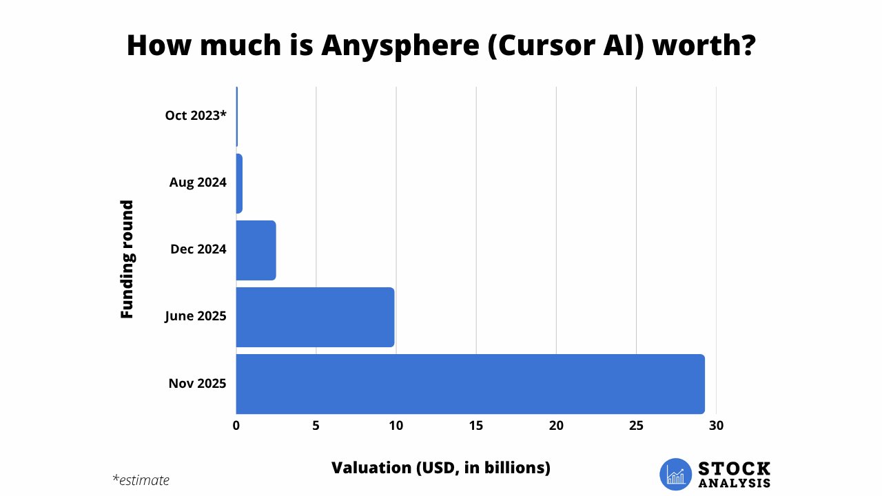 Anysphere Cursor Valuation Chart