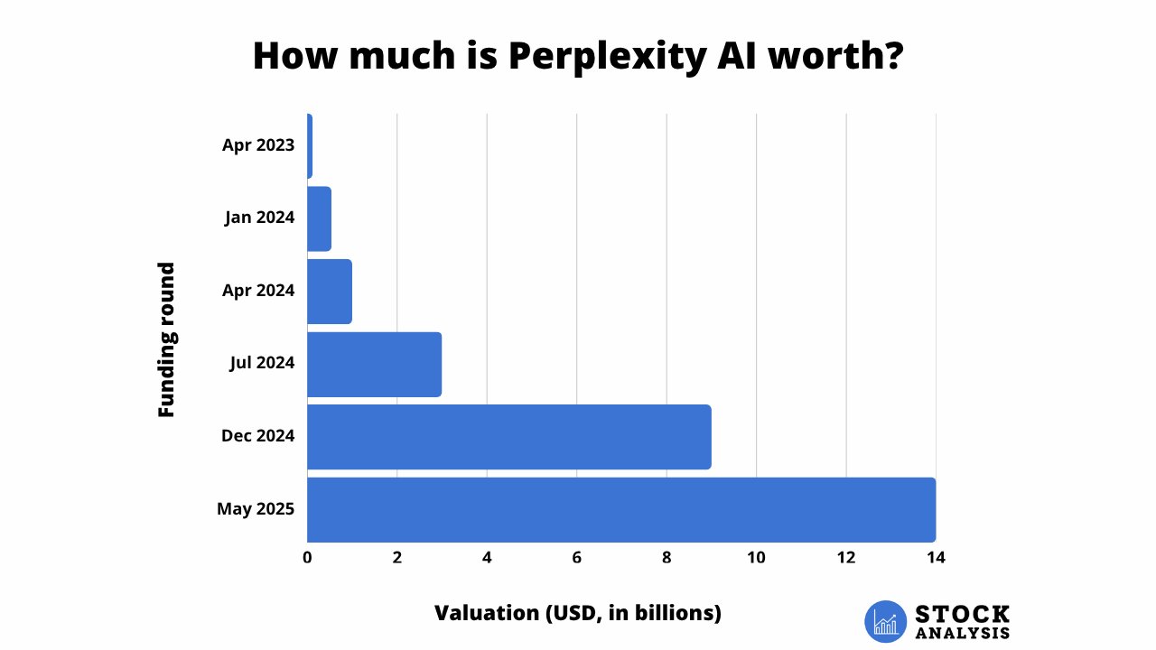 Perplexity Stock Price