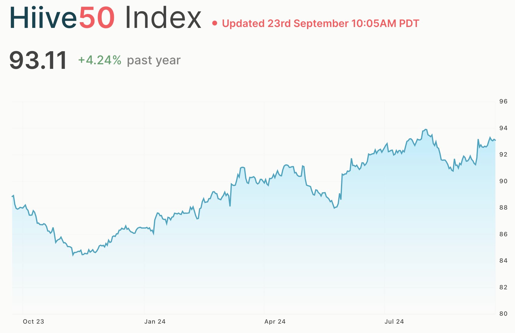 Hiive50 Index