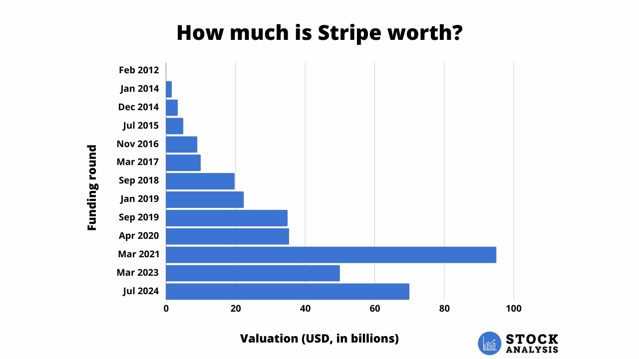 Stripe Stock Valuation