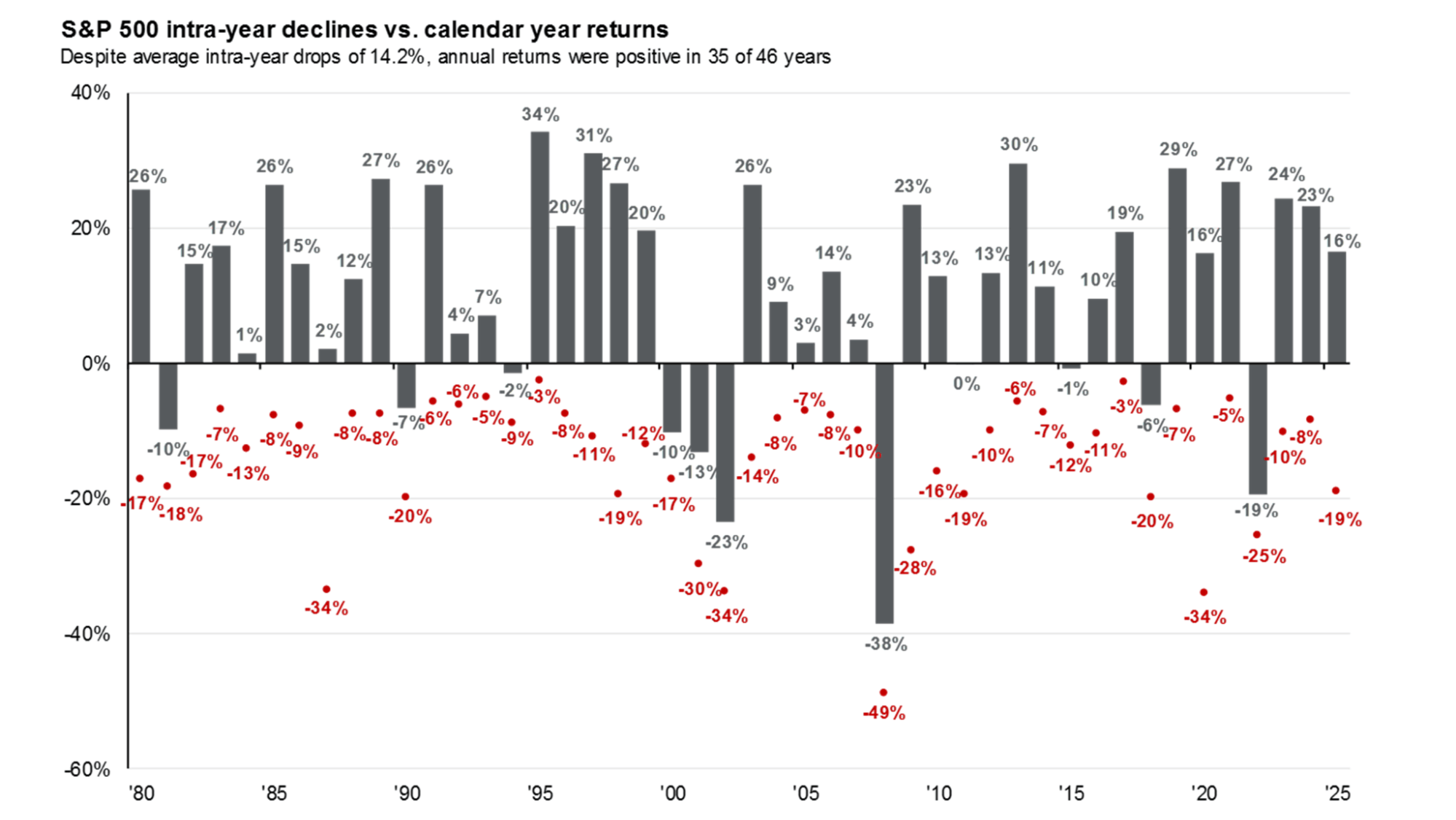 S P 500 Intra Year Declines Vs Calendar Year Returns