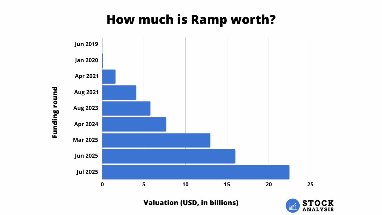 Ramp Stock Price