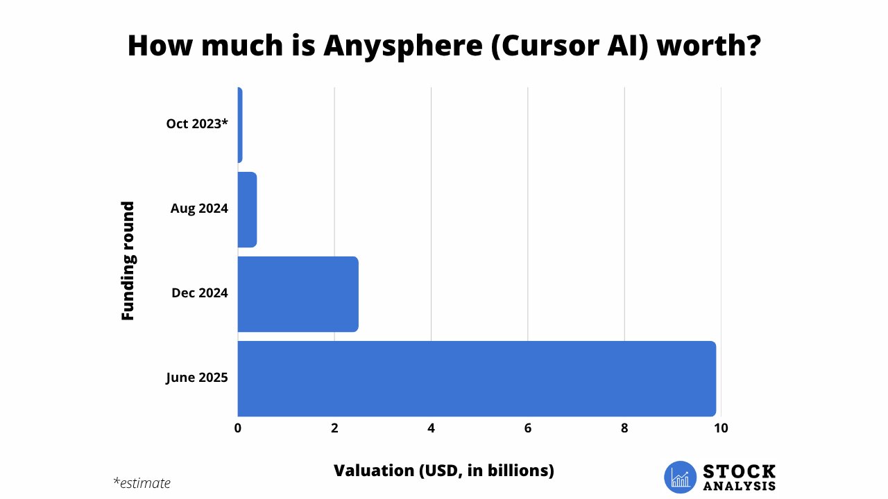 Cursor Valuation Chart