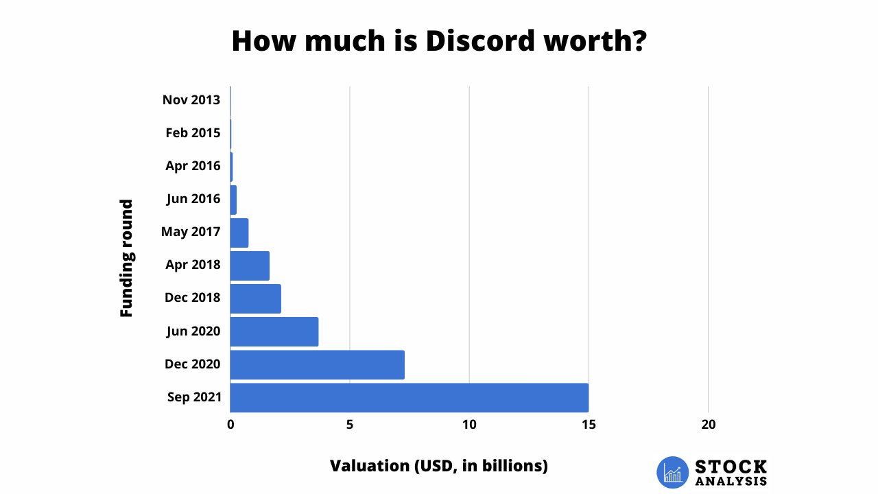 Discord Stock Valuation