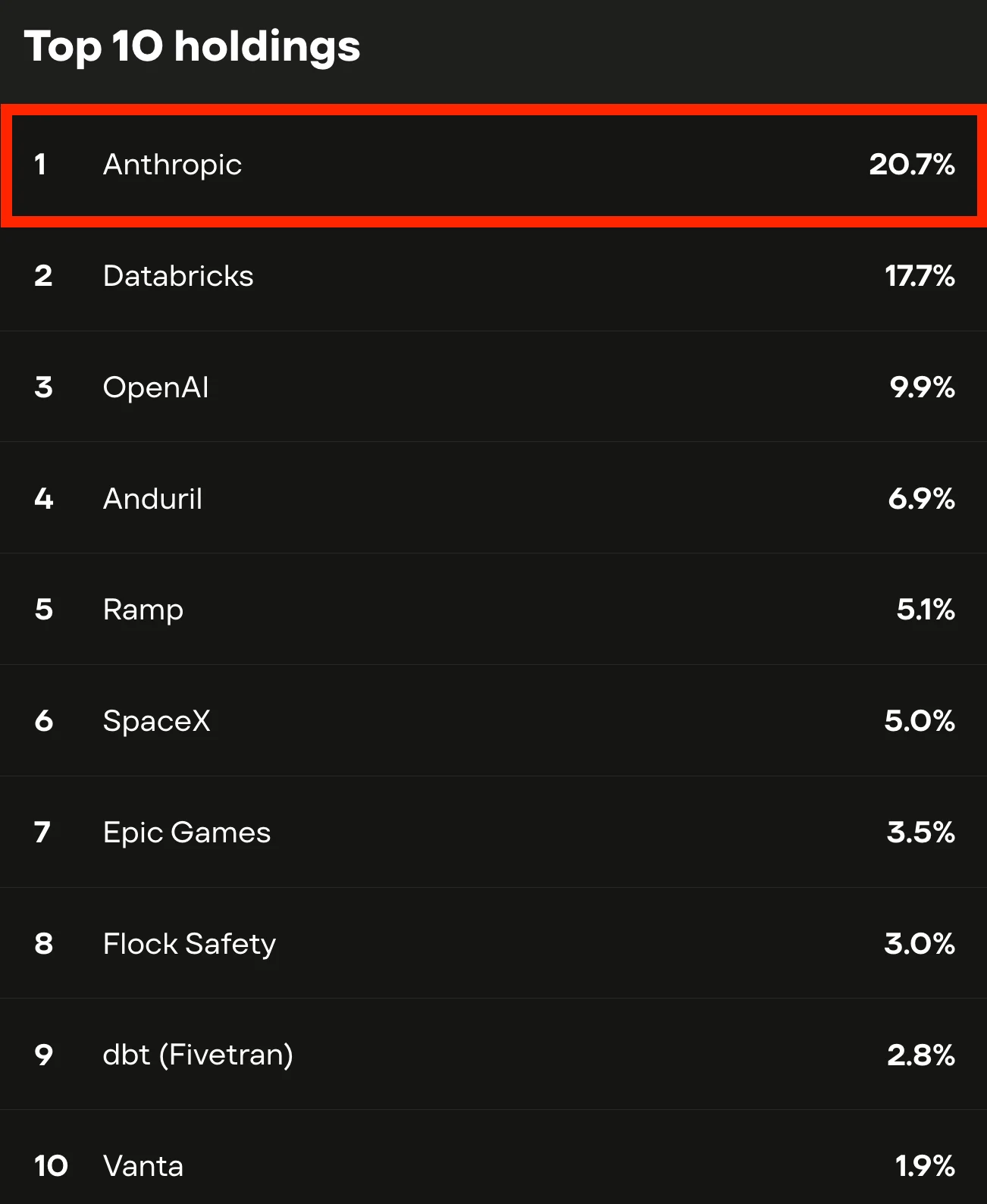 Fundrise Innovation Fund VCX Anthropic Stake
