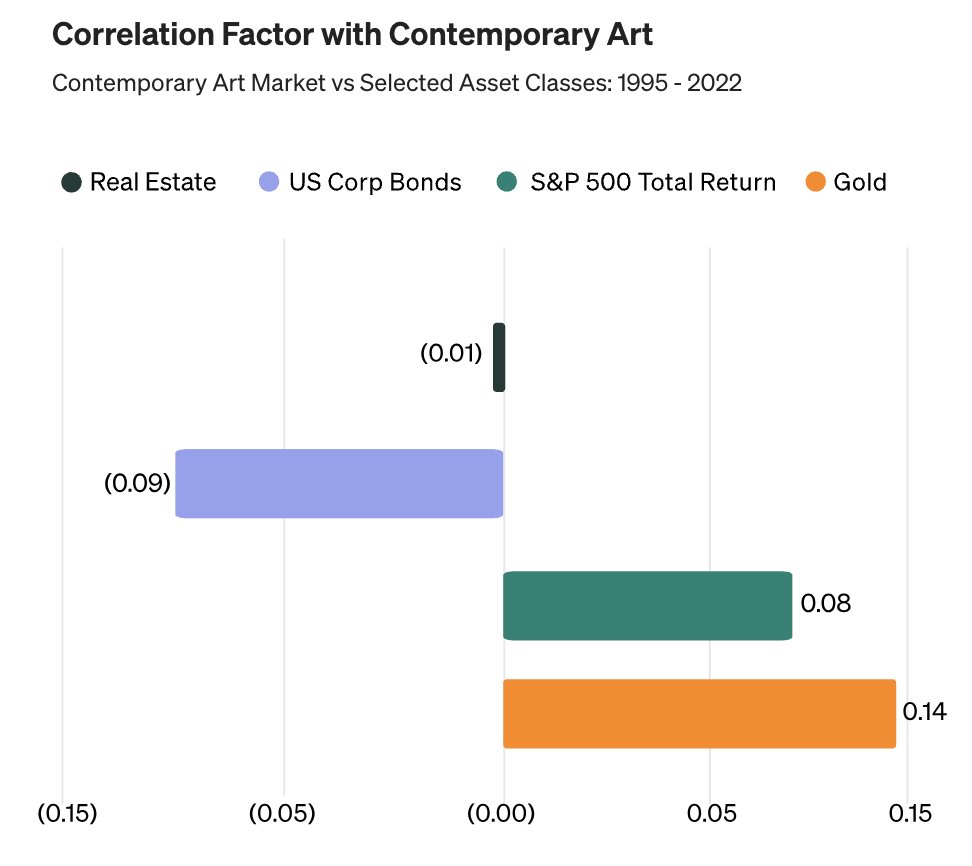 Contemporary Art Market Comparison Chart