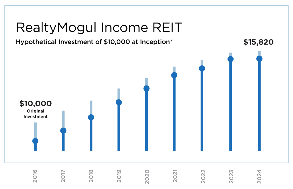 Realtymogul Income Reit