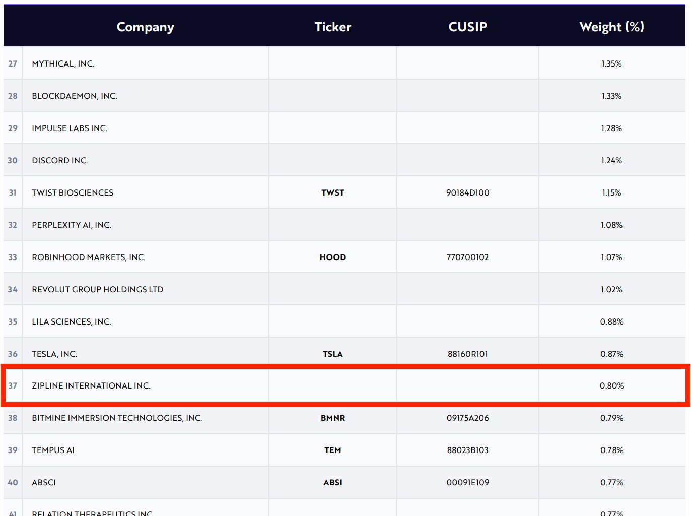 ARK Venture Zipline Stake