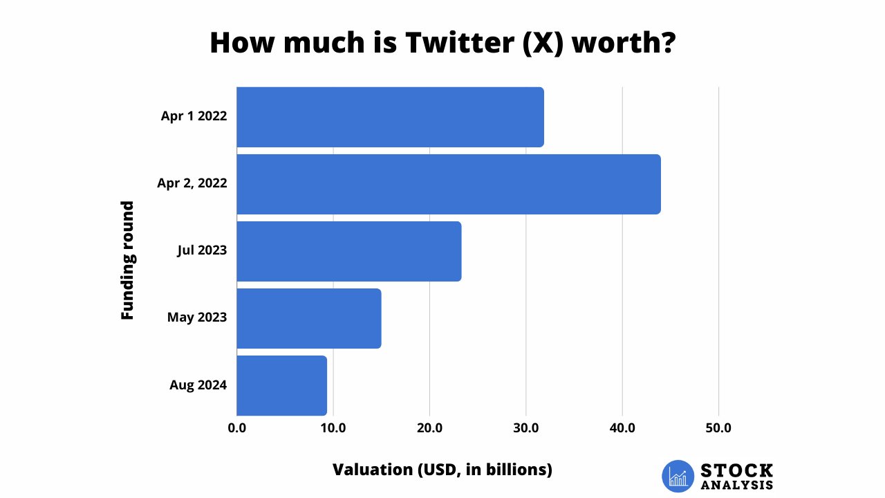 Twitter Valuation Chart