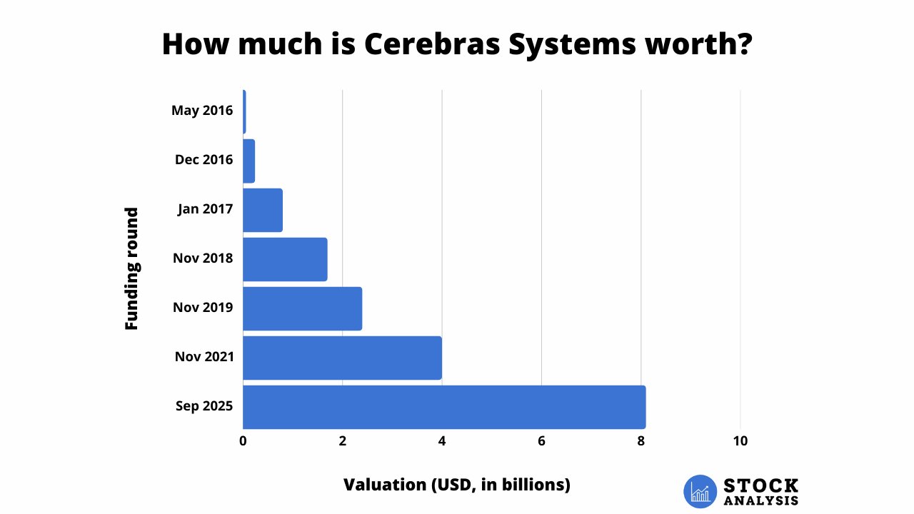 Cerebras Systems Valuation Chart