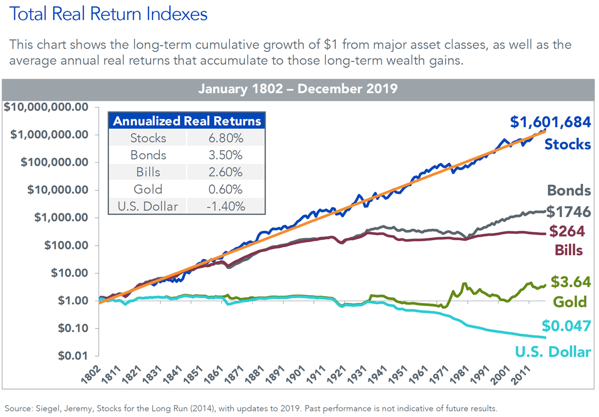 Total Real Return Indexes