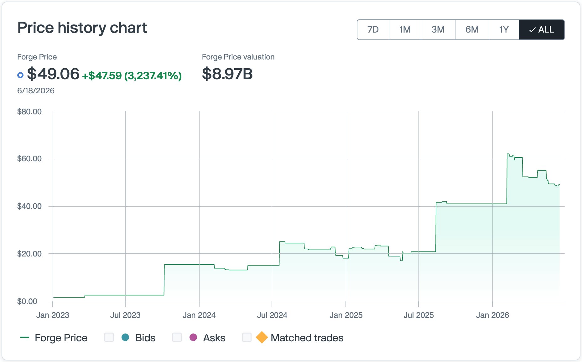 Lambda Stock Price