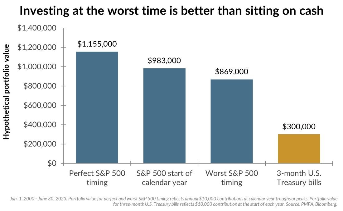 Investing Timing Chart Comparison